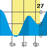 Petaluma River tide chart for Wednesday, July 27, 2022