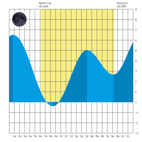 Petaluma River tide chart for Thursday, July 28, 2022