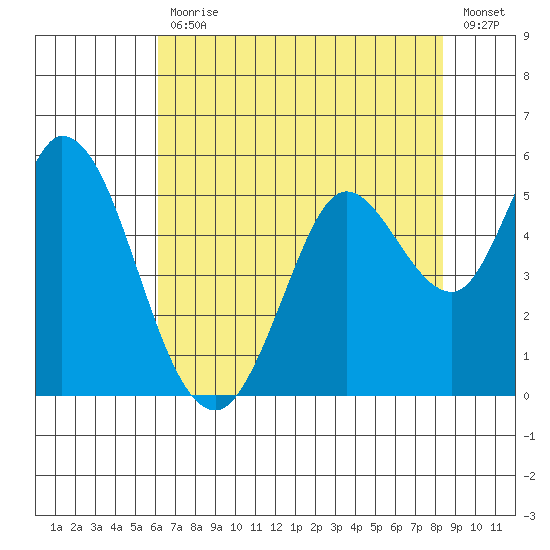 Petaluma River tide chart for Friday, July 29, 2022
