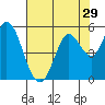 Petaluma River tide chart for Friday, July 29, 2022