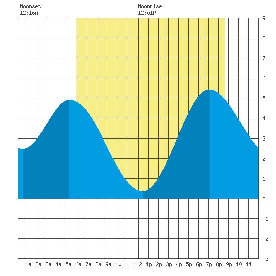 Petaluma River tide chart for Tuesday, July 5, 2022