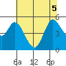Petaluma River tide chart for Tuesday, July 5, 2022