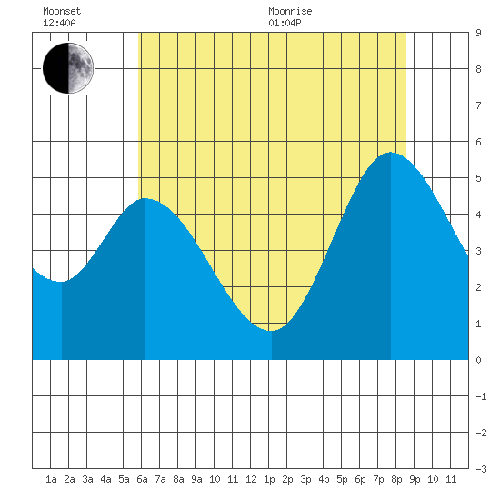 Petaluma River tide chart for Wednesday, July 6, 2022