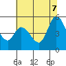Petaluma River tide chart for Thursday, July 7, 2022