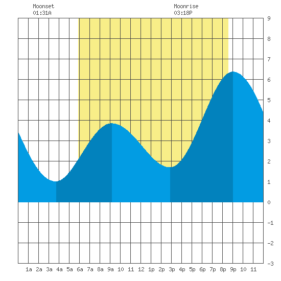 Petaluma River tide chart for Friday, July 8, 2022