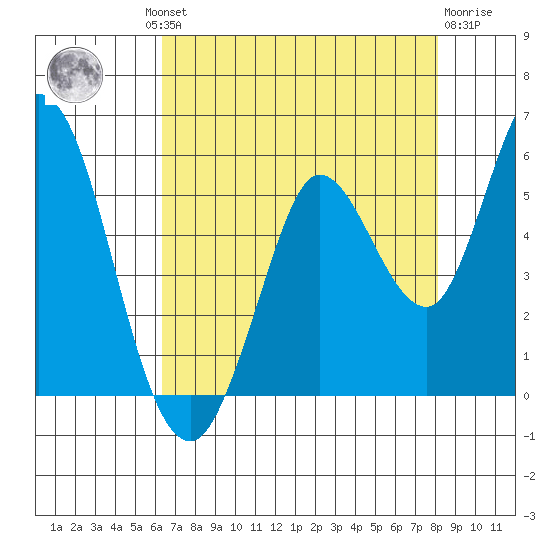Petaluma River tide chart for Thursday, August 11, 2022
