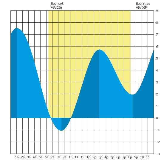 Petaluma River tide chart for Friday, August 12, 2022