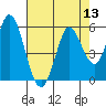 Petaluma River tide chart for Saturday, August 13, 2022