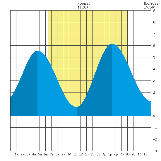 Petaluma River tide chart for Tuesday, August 16, 2022
