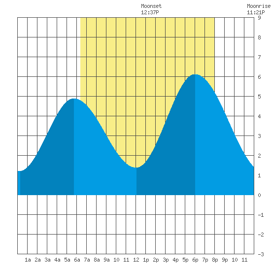 Petaluma River tide chart for Wednesday, August 17, 2022