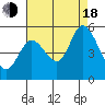 Petaluma River tide chart for Thursday, August 18, 2022