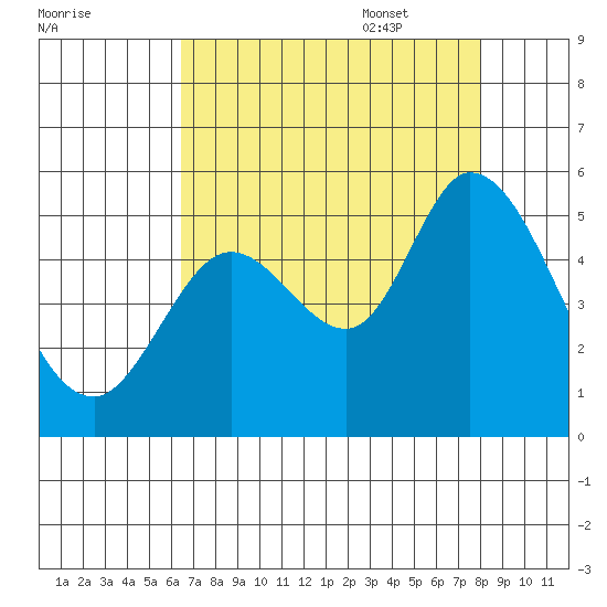 Petaluma River tide chart for Friday, August 19, 2022
