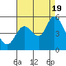 Petaluma River tide chart for Friday, August 19, 2022