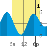 Petaluma River tide chart for Monday, August 1, 2022