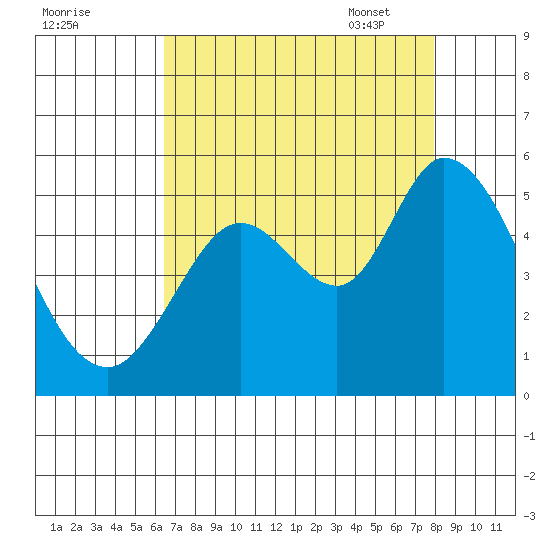 Petaluma River tide chart for Saturday, August 20, 2022