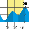 Petaluma River tide chart for Saturday, August 20, 2022
