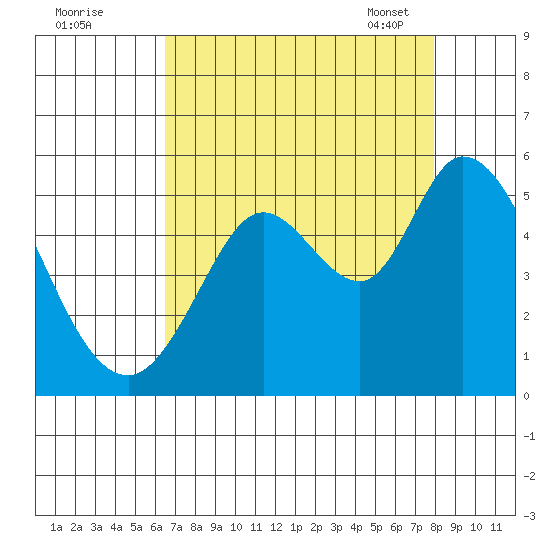 Petaluma River tide chart for Sunday, August 21, 2022