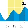 Petaluma River tide chart for Sunday, August 21, 2022