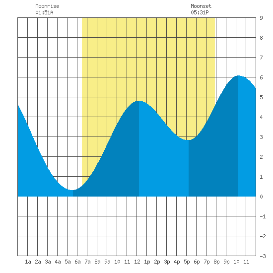 Petaluma River tide chart for Monday, August 22, 2022