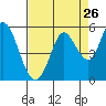 Petaluma River tide chart for Friday, August 26, 2022