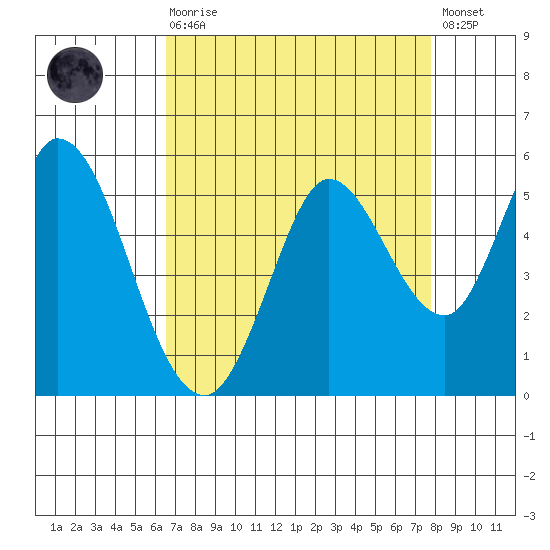 Petaluma River tide chart for Saturday, August 27, 2022