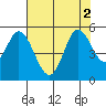 Petaluma River tide chart for Tuesday, August 2, 2022