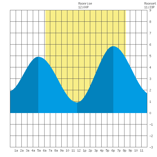 Petaluma River tide chart for Wednesday, August 3, 2022