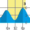 Petaluma River tide chart for Wednesday, August 3, 2022