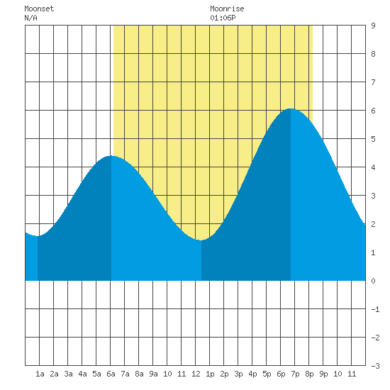 Petaluma River tide chart for Thursday, August 4, 2022