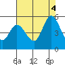 Petaluma River tide chart for Thursday, August 4, 2022