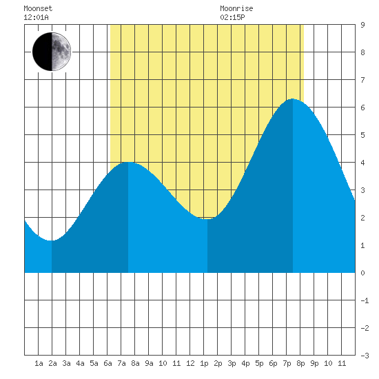 Petaluma River tide chart for Friday, August 5, 2022