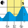 Petaluma River tide chart for Friday, August 5, 2022