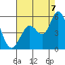 Petaluma River tide chart for Sunday, August 7, 2022