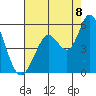 Petaluma River tide chart for Monday, August 8, 2022