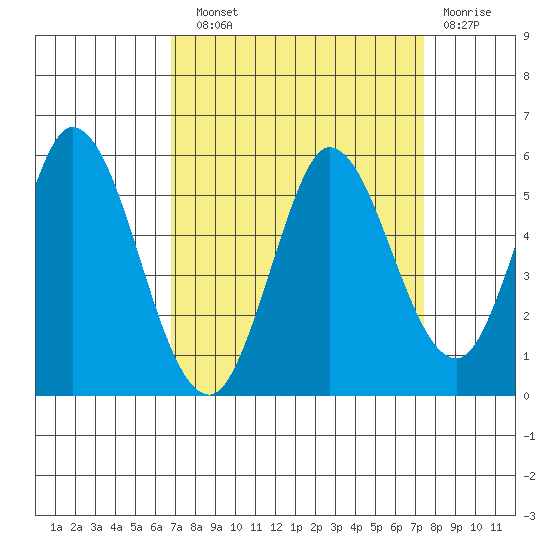 Petaluma River tide chart for Sunday, September 11, 2022