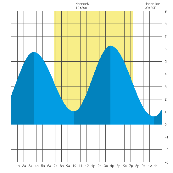Petaluma River tide chart for Tuesday, September 13, 2022