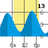 Petaluma River tide chart for Tuesday, September 13, 2022