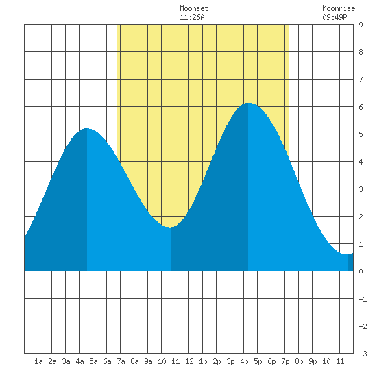Petaluma River tide chart for Wednesday, September 14, 2022