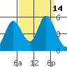 Petaluma River tide chart for Wednesday, September 14, 2022