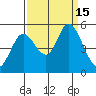 Petaluma River tide chart for Thursday, September 15, 2022