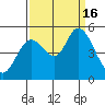 Petaluma River tide chart for Friday, September 16, 2022
