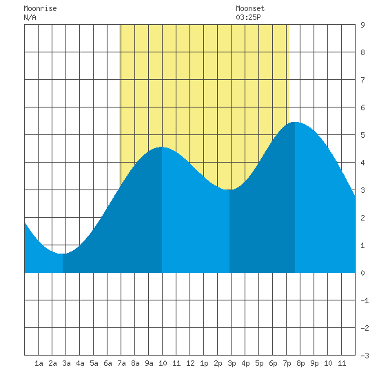Petaluma River tide chart for Sunday, September 18, 2022