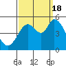 Petaluma River tide chart for Sunday, September 18, 2022
