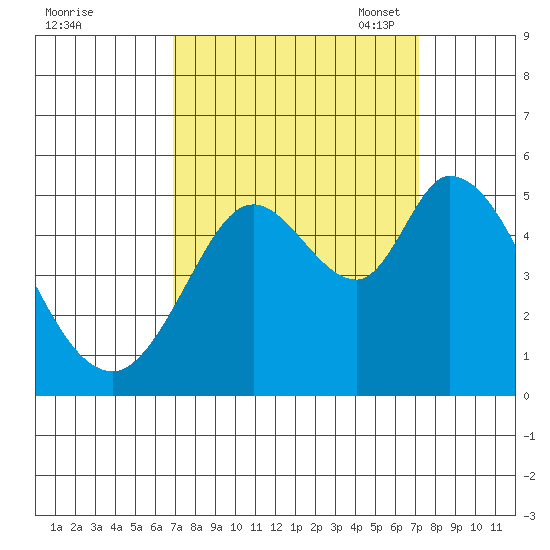 Petaluma River tide chart for Monday, September 19, 2022