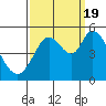 Petaluma River tide chart for Monday, September 19, 2022