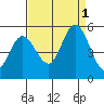 Petaluma River tide chart for Thursday, September 1, 2022