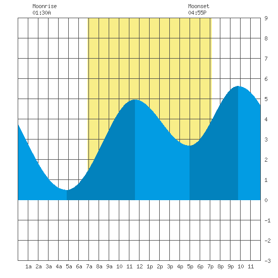Petaluma River tide chart for Tuesday, September 20, 2022