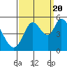 Petaluma River tide chart for Tuesday, September 20, 2022