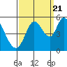 Petaluma River tide chart for Wednesday, September 21, 2022