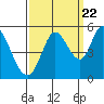 Petaluma River tide chart for Thursday, September 22, 2022